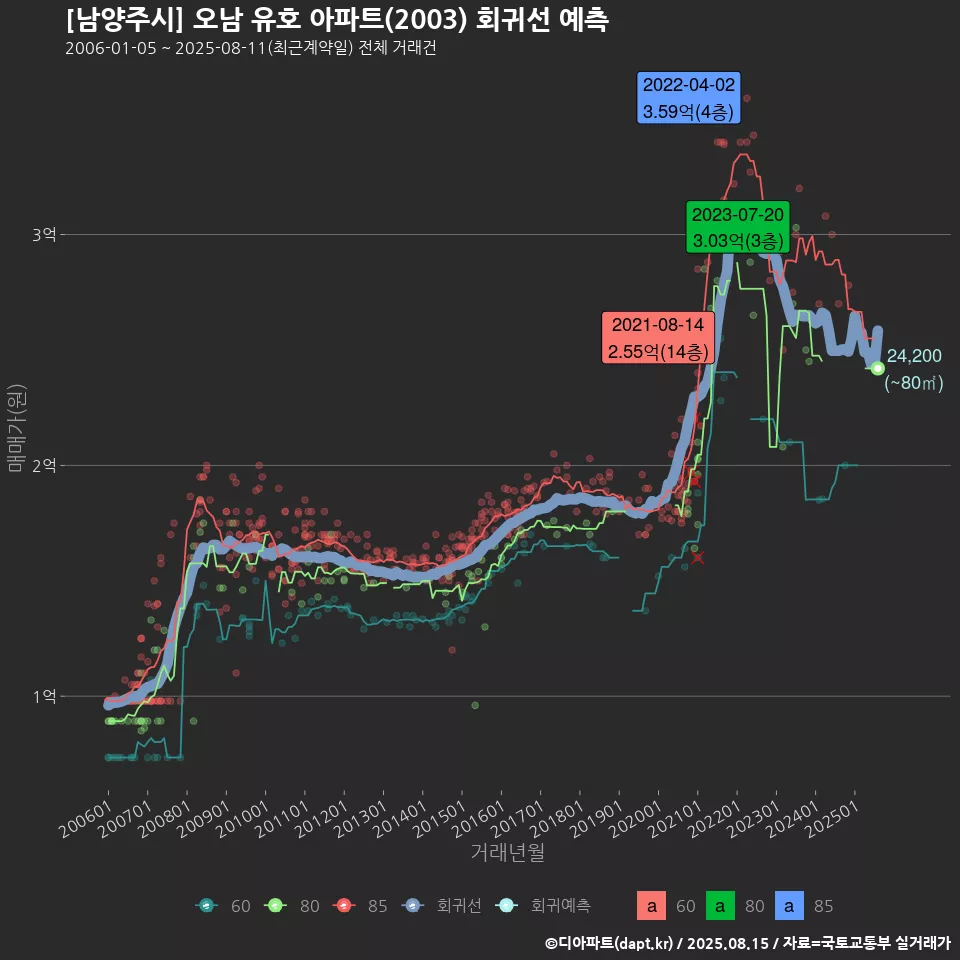 [남양주시] 오남 유호 아파트(2003) 회귀선 예측