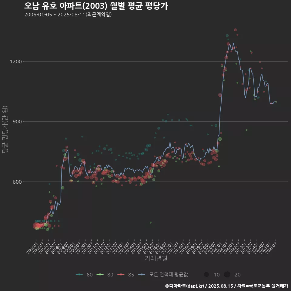 오남 유호 아파트(2003) 월별 평균 평당가
