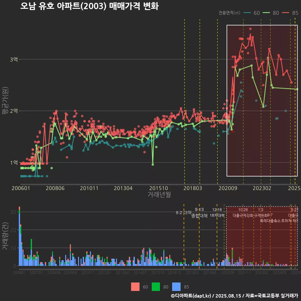 오남 유호 아파트(2003) 매매가격 변화