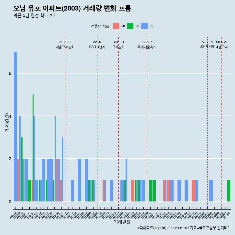 오남 유호 아파트(2003) 거래량 변화 흐름