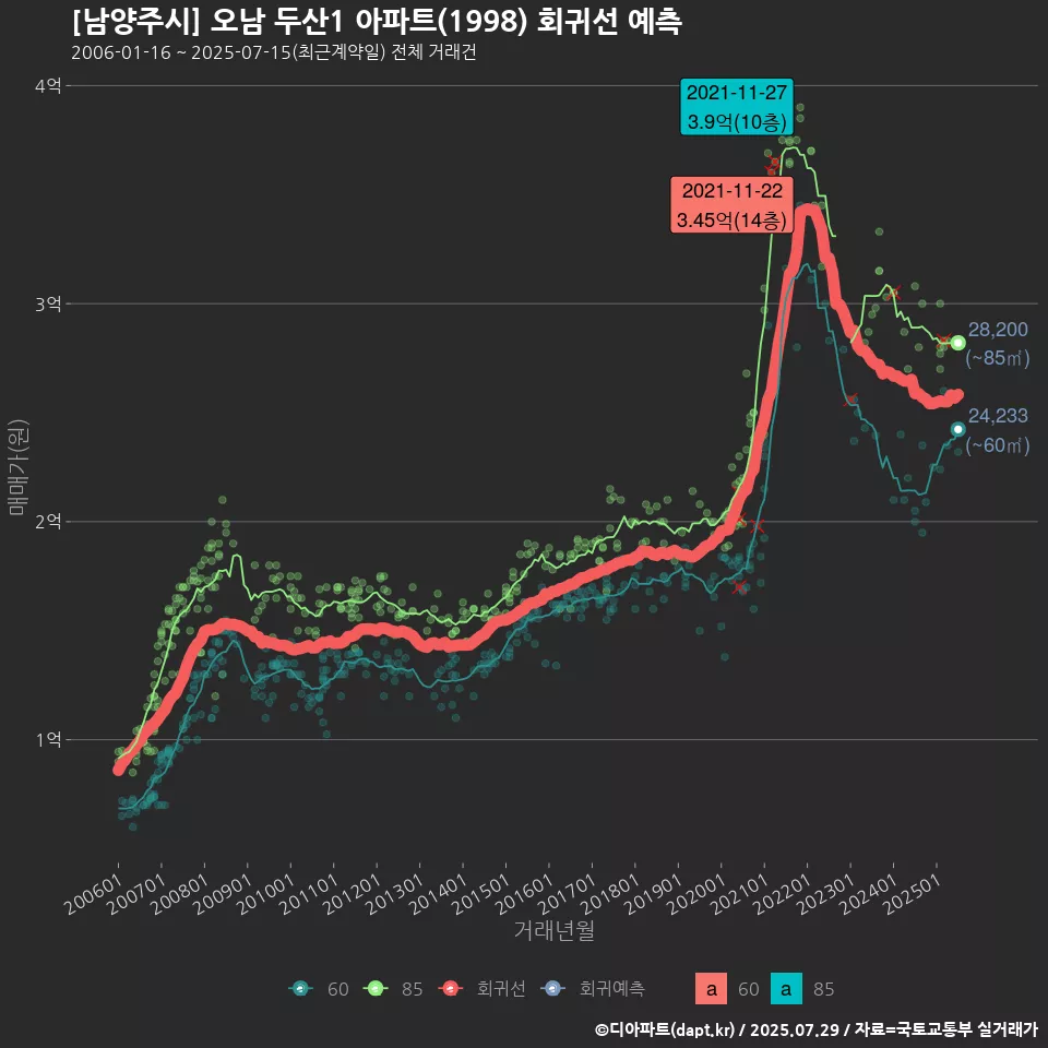 [남양주시] 오남 두산1 아파트(1998) 회귀선 예측