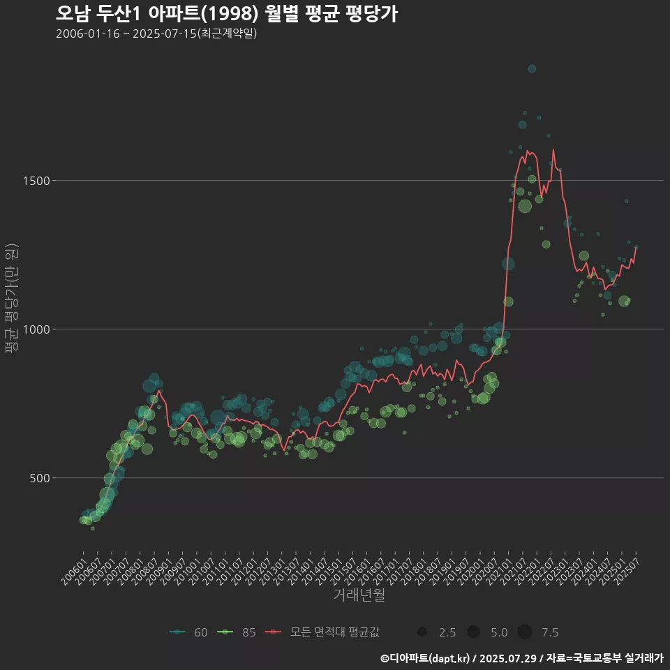 오남 두산1 아파트(1998) 월별 평균 평당가