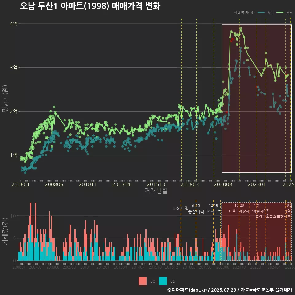 오남 두산1 아파트(1998) 매매가격 변화