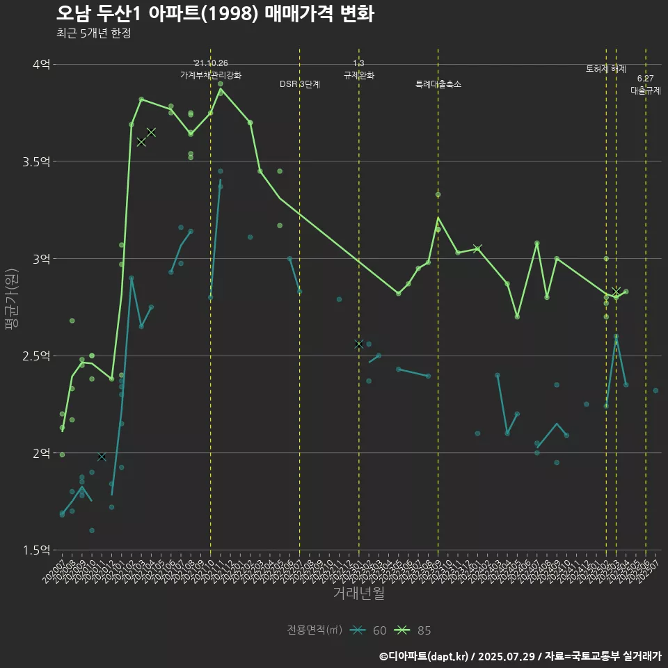 오남 두산1 아파트(1998) 매매가격 변화