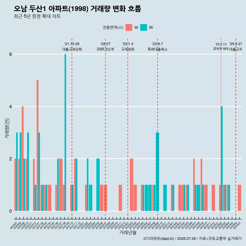 오남 두산1 아파트(1998) 거래량 변화 흐름