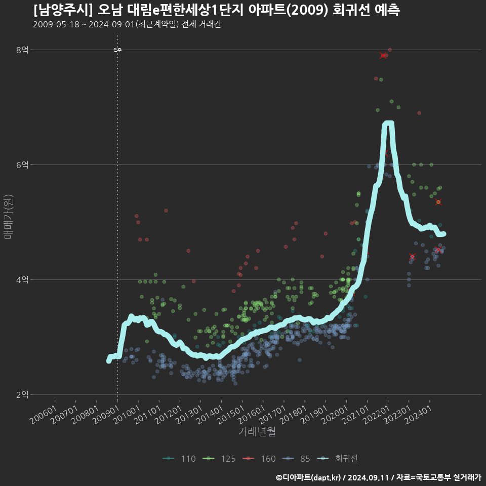 [남양주시] 오남 대림e편한세상1단지 아파트(2009) 회귀선 예측