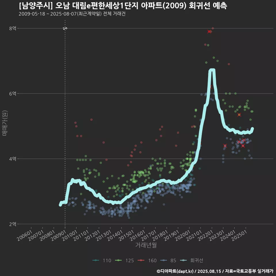 [남양주시] 오남 대림e편한세상1단지 아파트(2009) 회귀선 예측