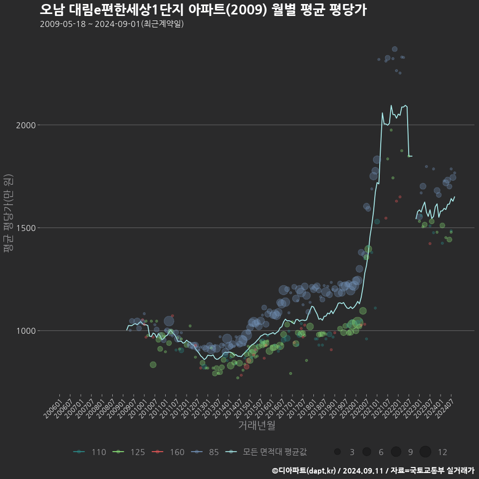 오남 대림e편한세상1단지 아파트(2009) 월별 평균 평당가