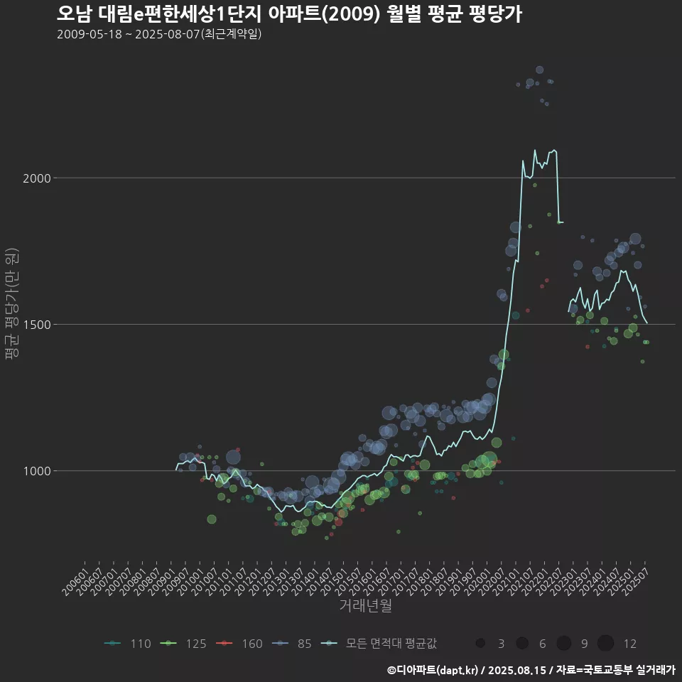 오남 대림e편한세상1단지 아파트(2009) 월별 평균 평당가