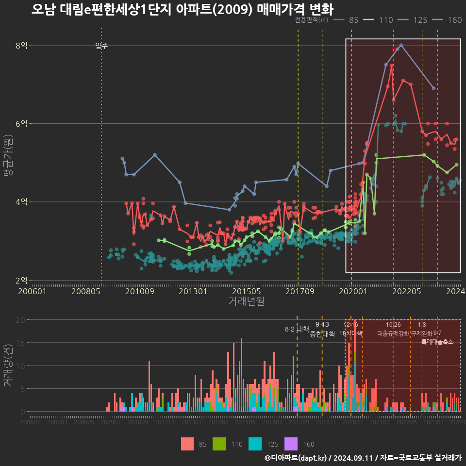 오남 대림e편한세상1단지 아파트(2009) 매매가격 변화