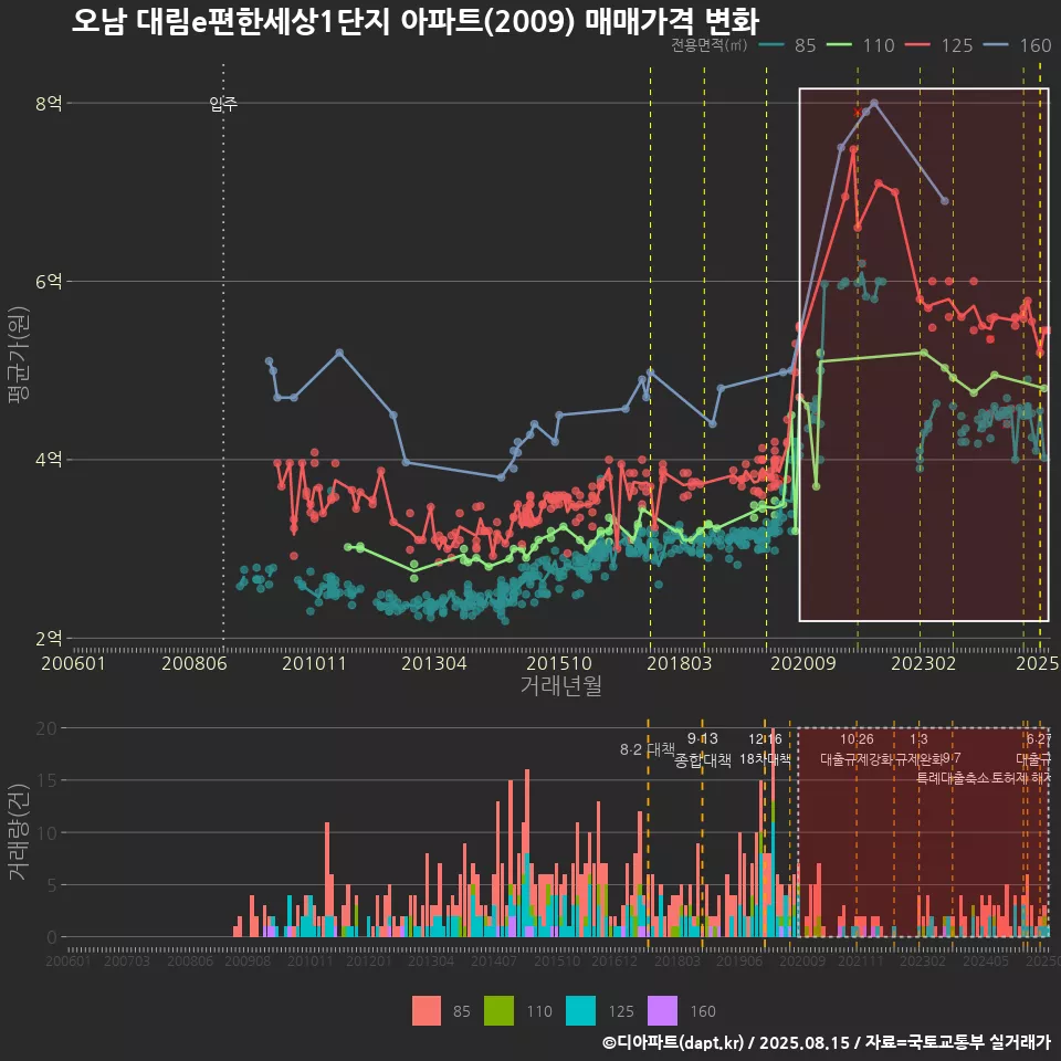 오남 대림e편한세상1단지 아파트(2009) 매매가격 변화