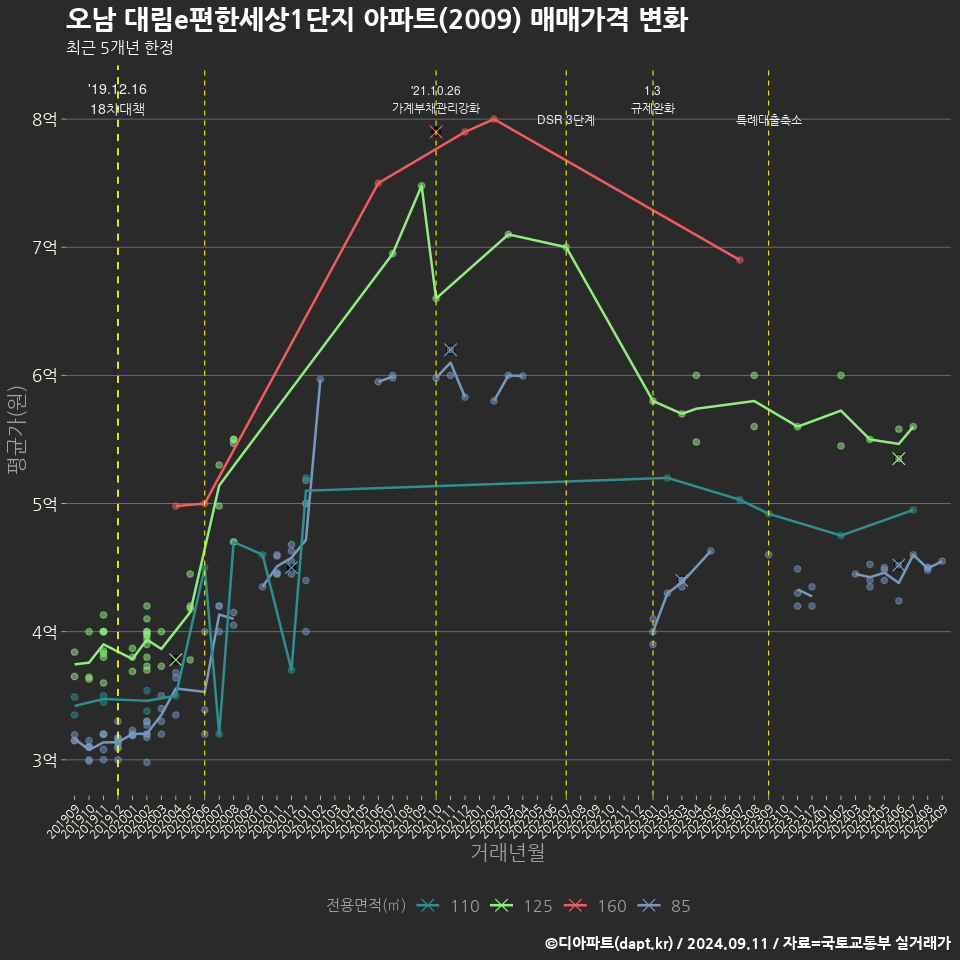 오남 대림e편한세상1단지 아파트(2009) 매매가격 변화