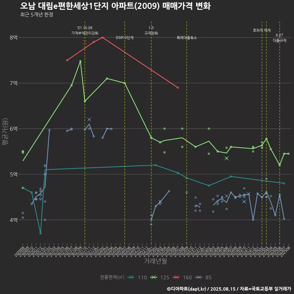 오남 대림e편한세상1단지 아파트(2009) 매매가격 변화