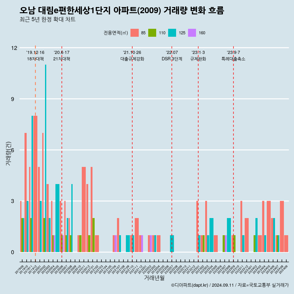 오남 대림e편한세상1단지 아파트(2009) 거래량 변화 흐름