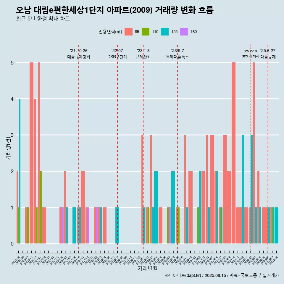오남 대림e편한세상1단지 아파트(2009) 거래량 변화 흐름