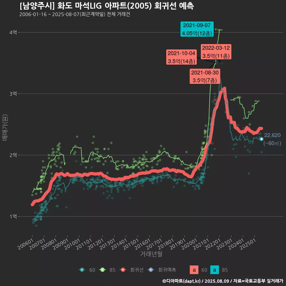 [남양주시] 화도 마석LIG 아파트(2005) 회귀선 예측