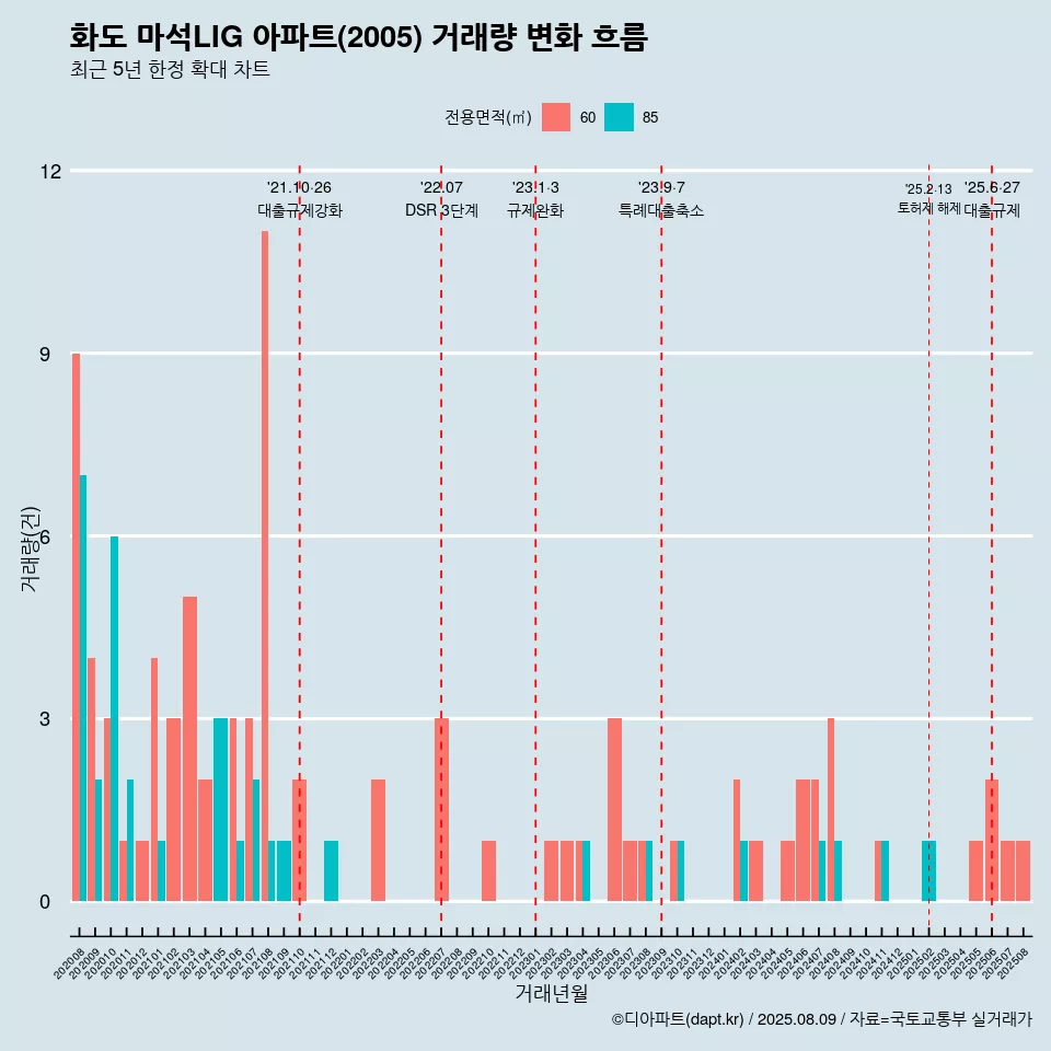 화도 마석LIG 아파트(2005) 거래량 변화 흐름
