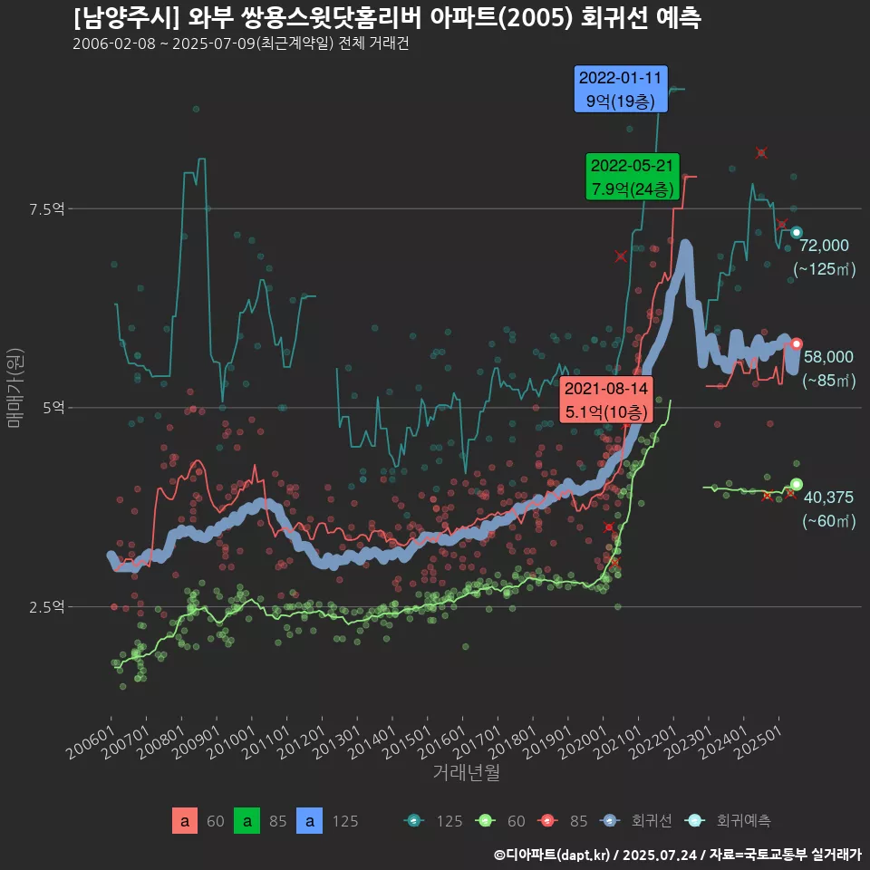 [남양주시] 와부 쌍용스윗닷홈리버 아파트(2005) 회귀선 예측
