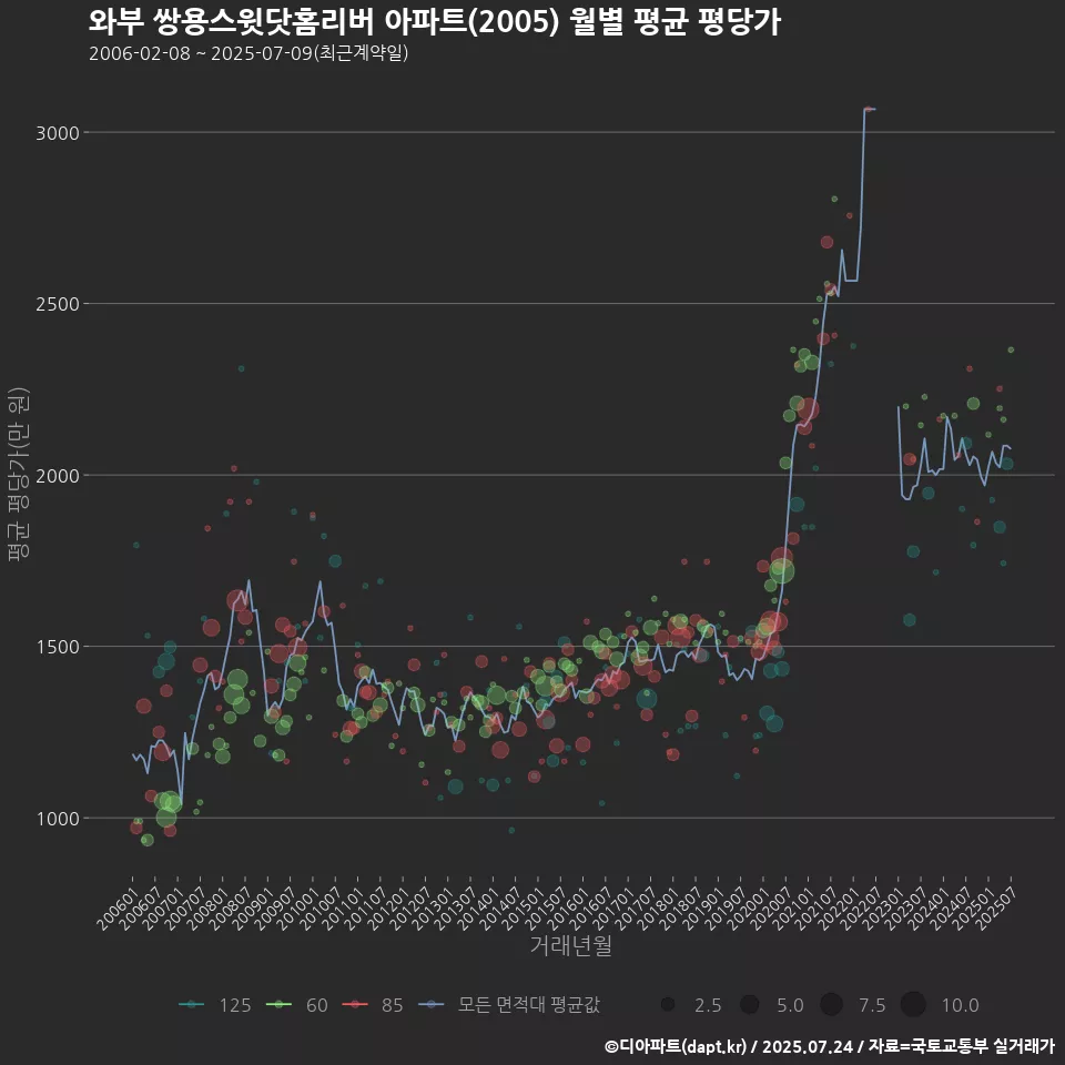 와부 쌍용스윗닷홈리버 아파트(2005) 월별 평균 평당가