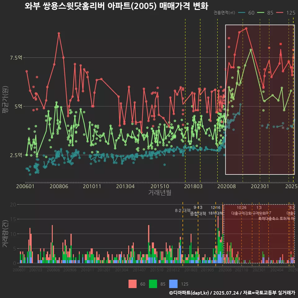 와부 쌍용스윗닷홈리버 아파트(2005) 매매가격 변화