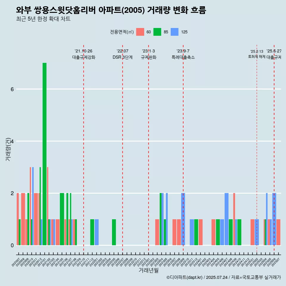 와부 쌍용스윗닷홈리버 아파트(2005) 거래량 변화 흐름