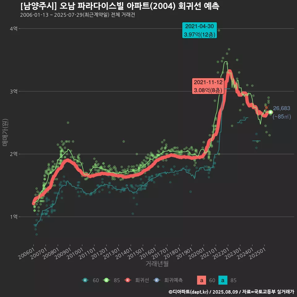 [남양주시] 오남 파라다이스빌 아파트(2004) 회귀선 예측