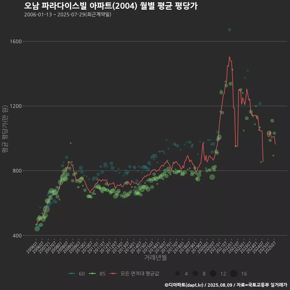 오남 파라다이스빌 아파트(2004) 월별 평균 평당가