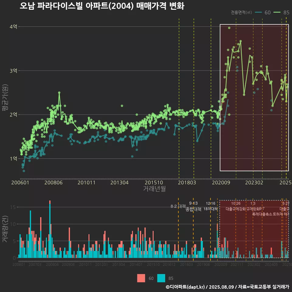 오남 파라다이스빌 아파트(2004) 매매가격 변화