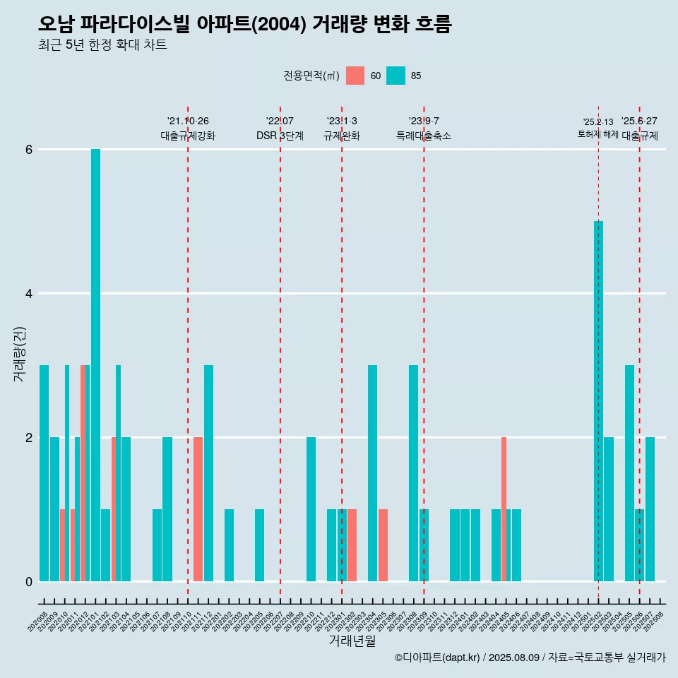 오남 파라다이스빌 아파트(2004) 거래량 변화 흐름