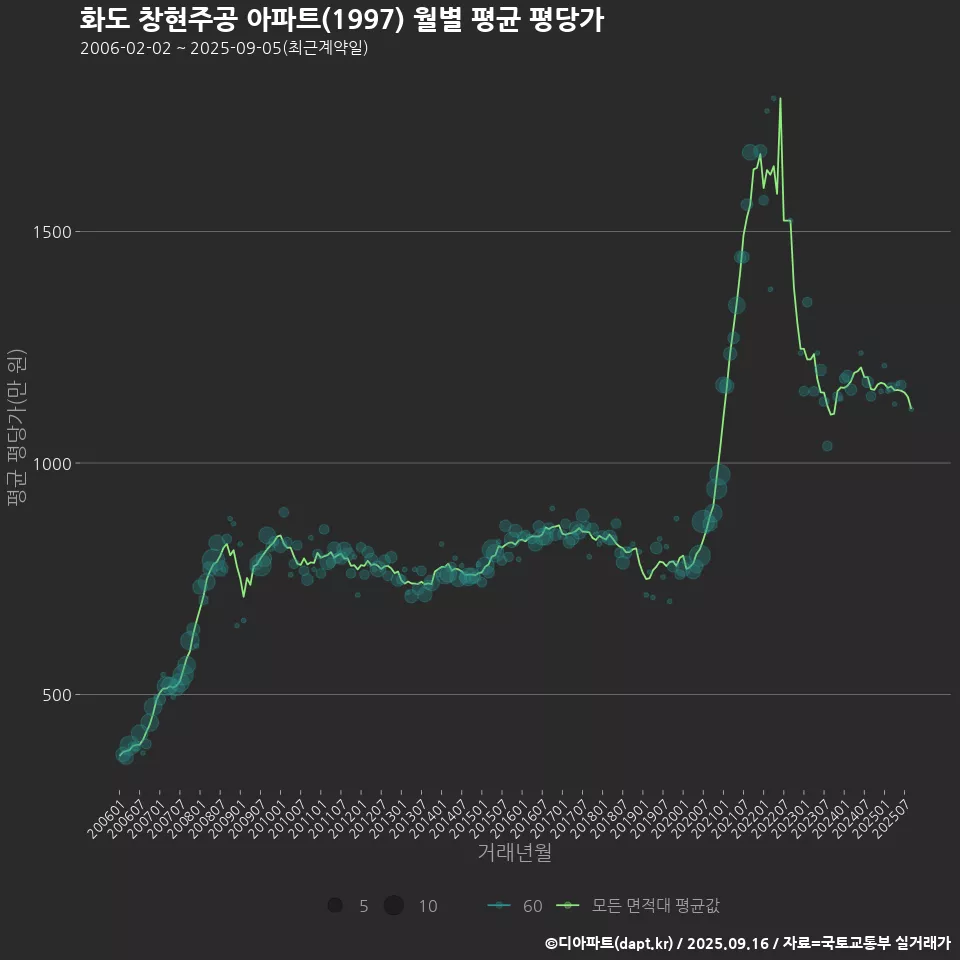 화도 창현주공 아파트(1997) 월별 평균 평당가