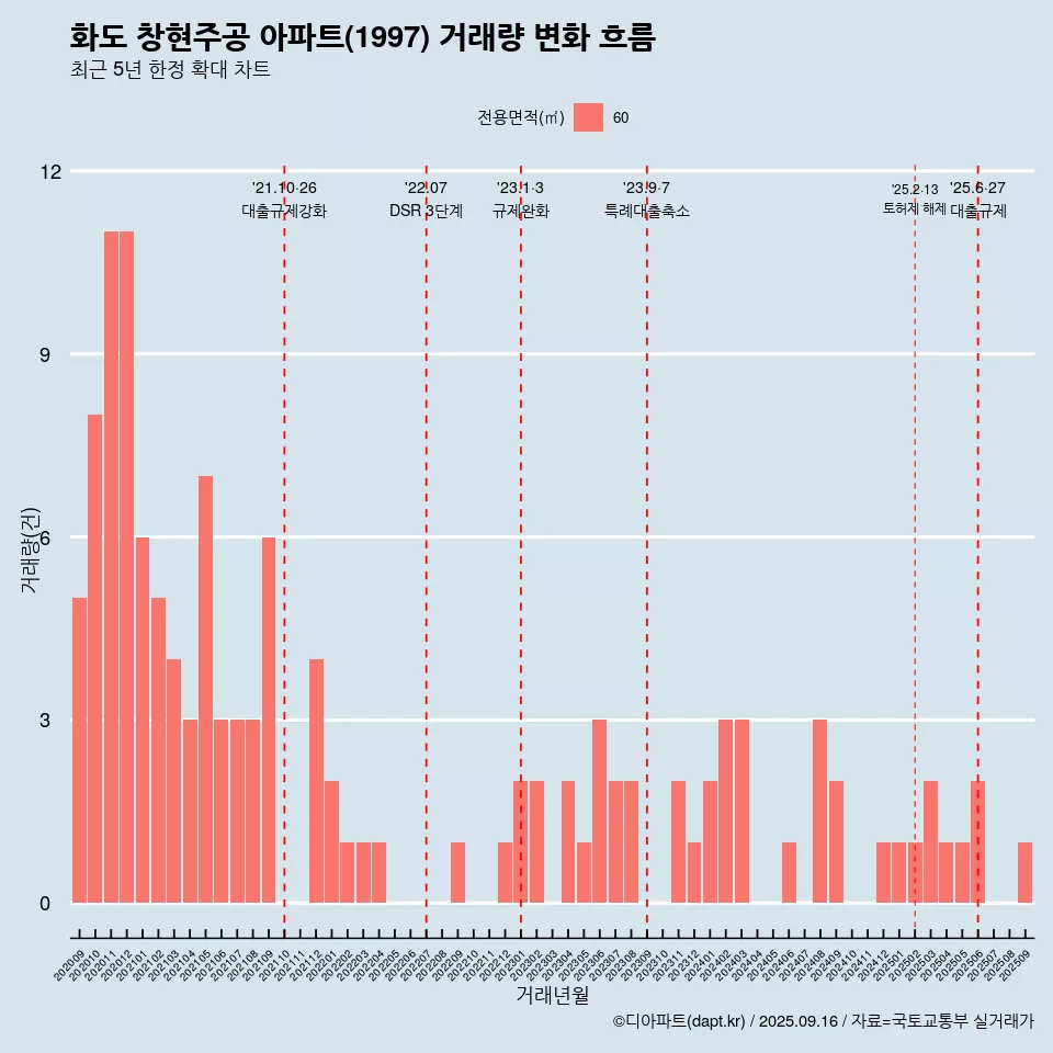 화도 창현주공 아파트(1997) 거래량 변화 흐름