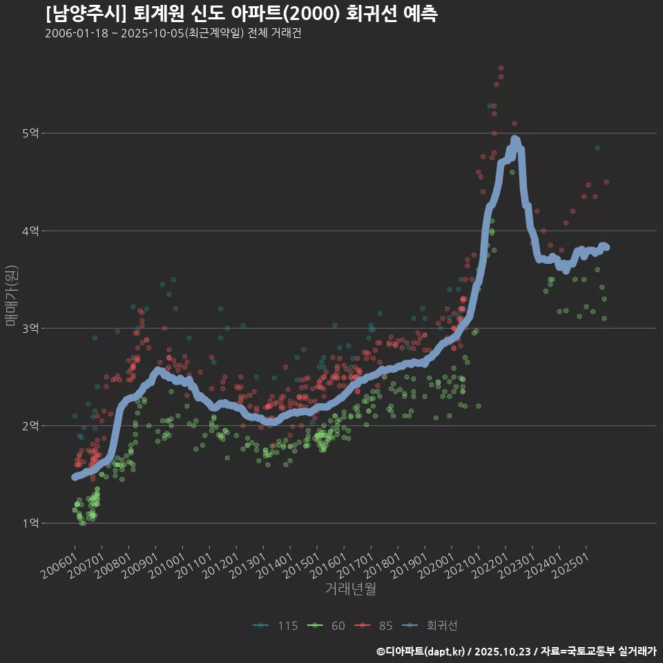 [남양주시] 퇴계원 신도 아파트(2000) 회귀선 예측
