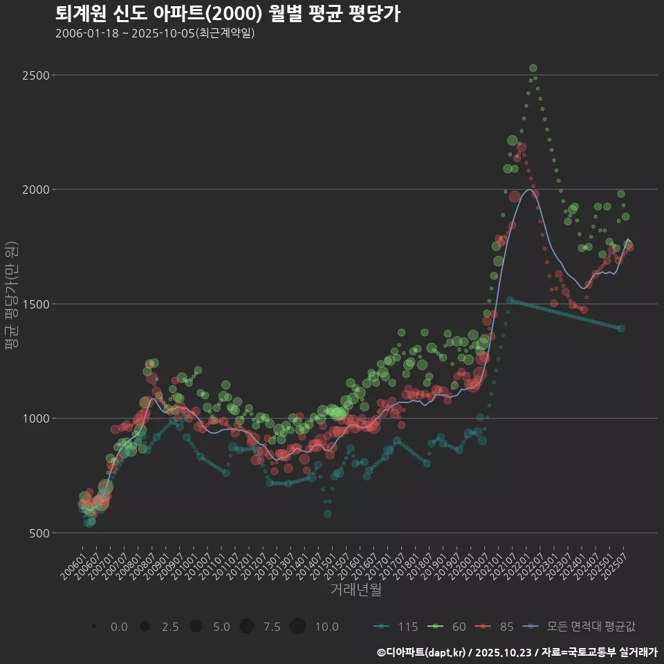 퇴계원 신도 아파트(2000) 월별 평균 평당가