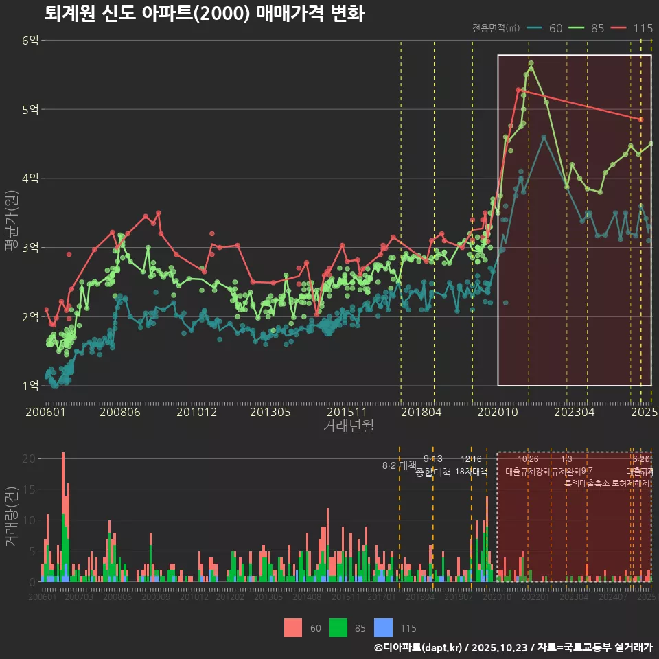 퇴계원 신도 아파트(2000) 매매가격 변화