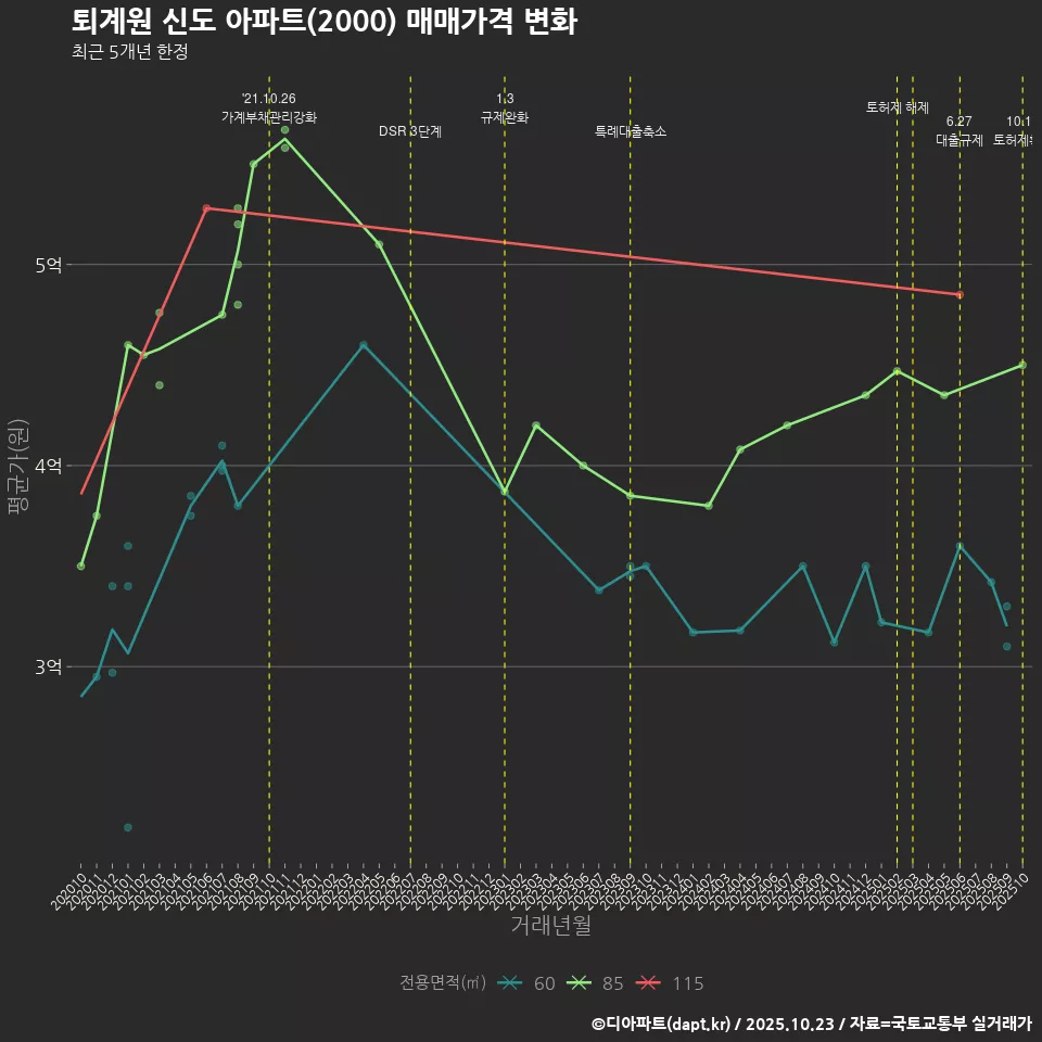 퇴계원 신도 아파트(2000) 매매가격 변화