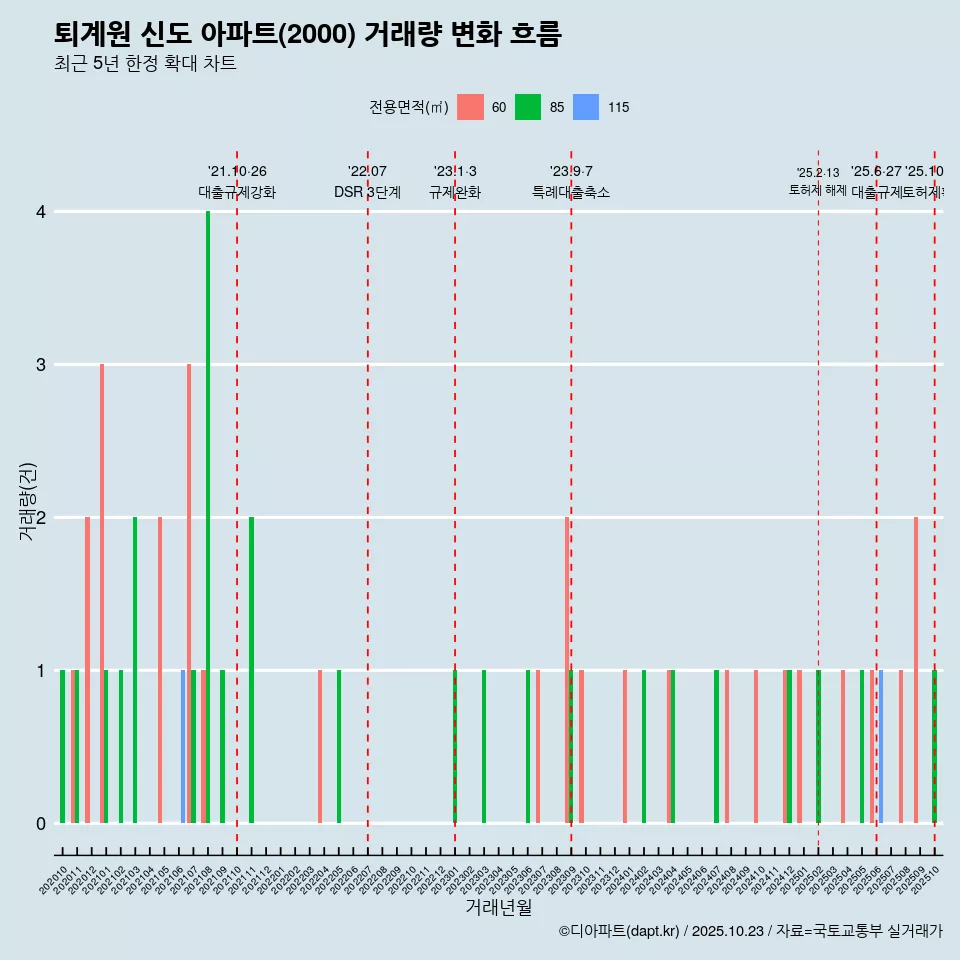 퇴계원 신도 아파트(2000) 거래량 변화 흐름