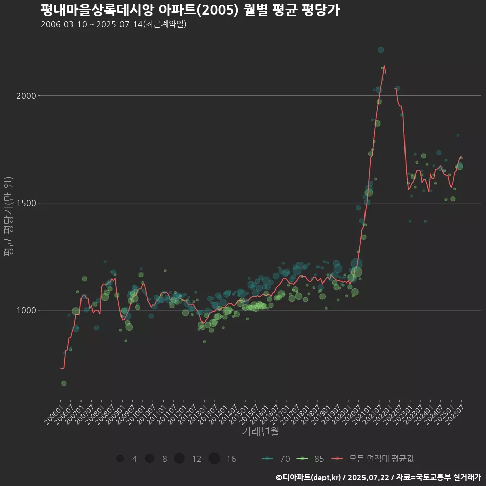 평내마을상록데시앙 아파트(2005) 월별 평균 평당가