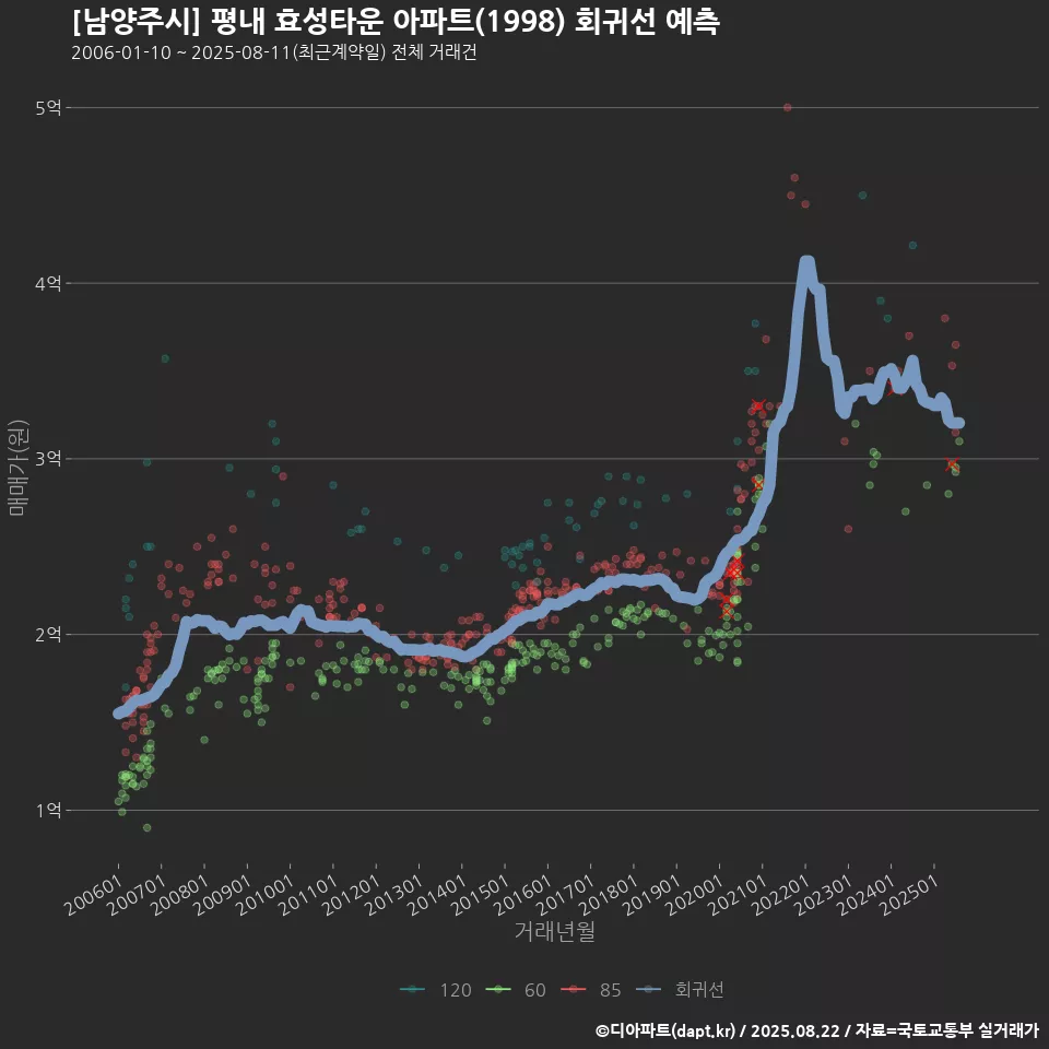 [남양주시] 평내 효성타운 아파트(1998) 회귀선 예측