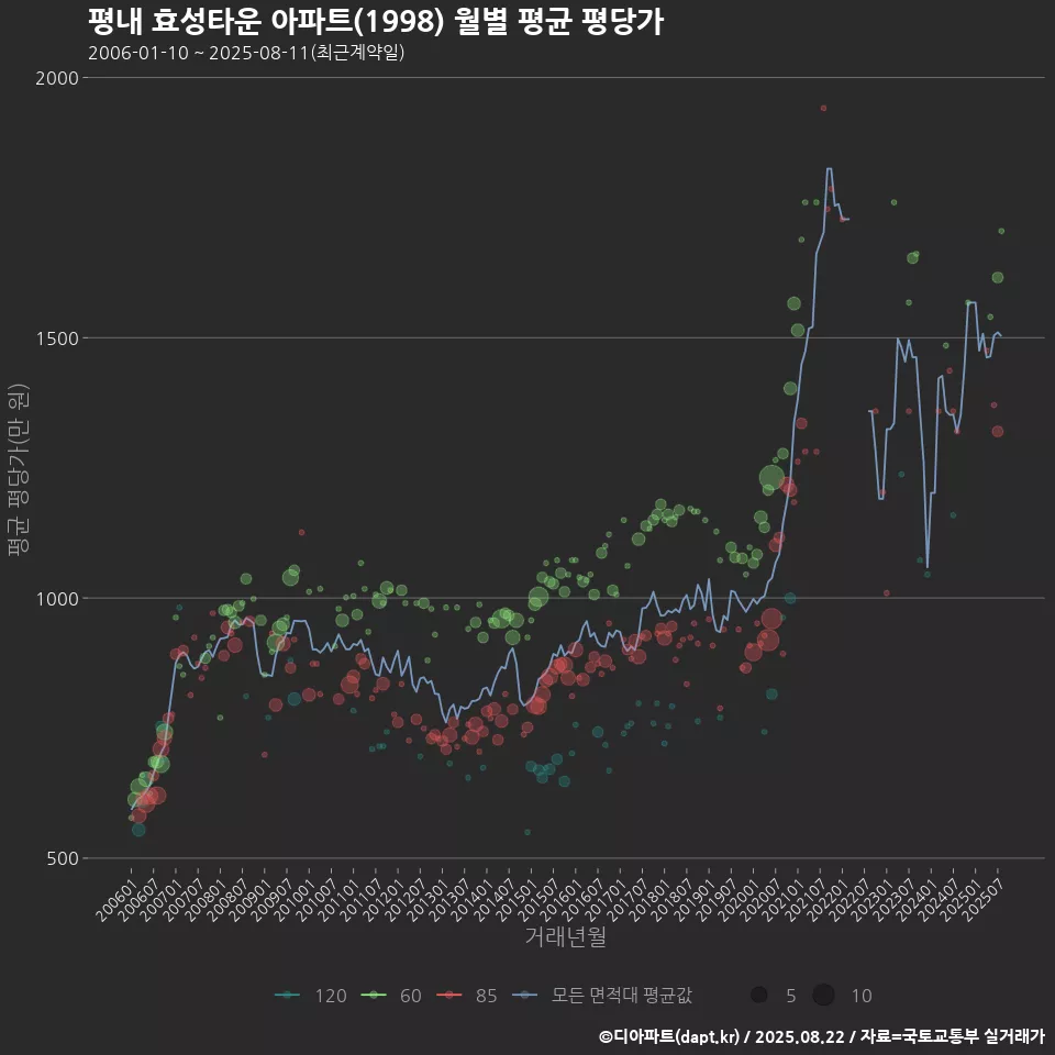 평내 효성타운 아파트(1998) 월별 평균 평당가