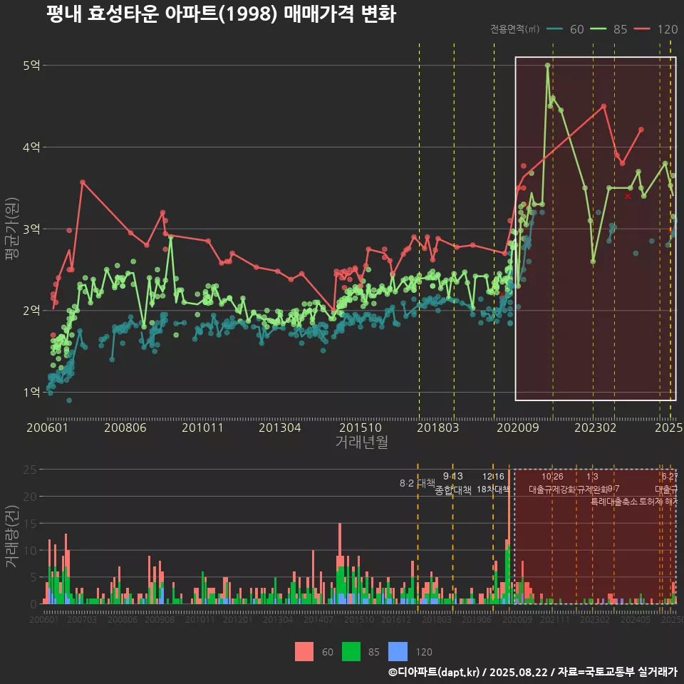 평내 효성타운 아파트(1998) 매매가격 변화