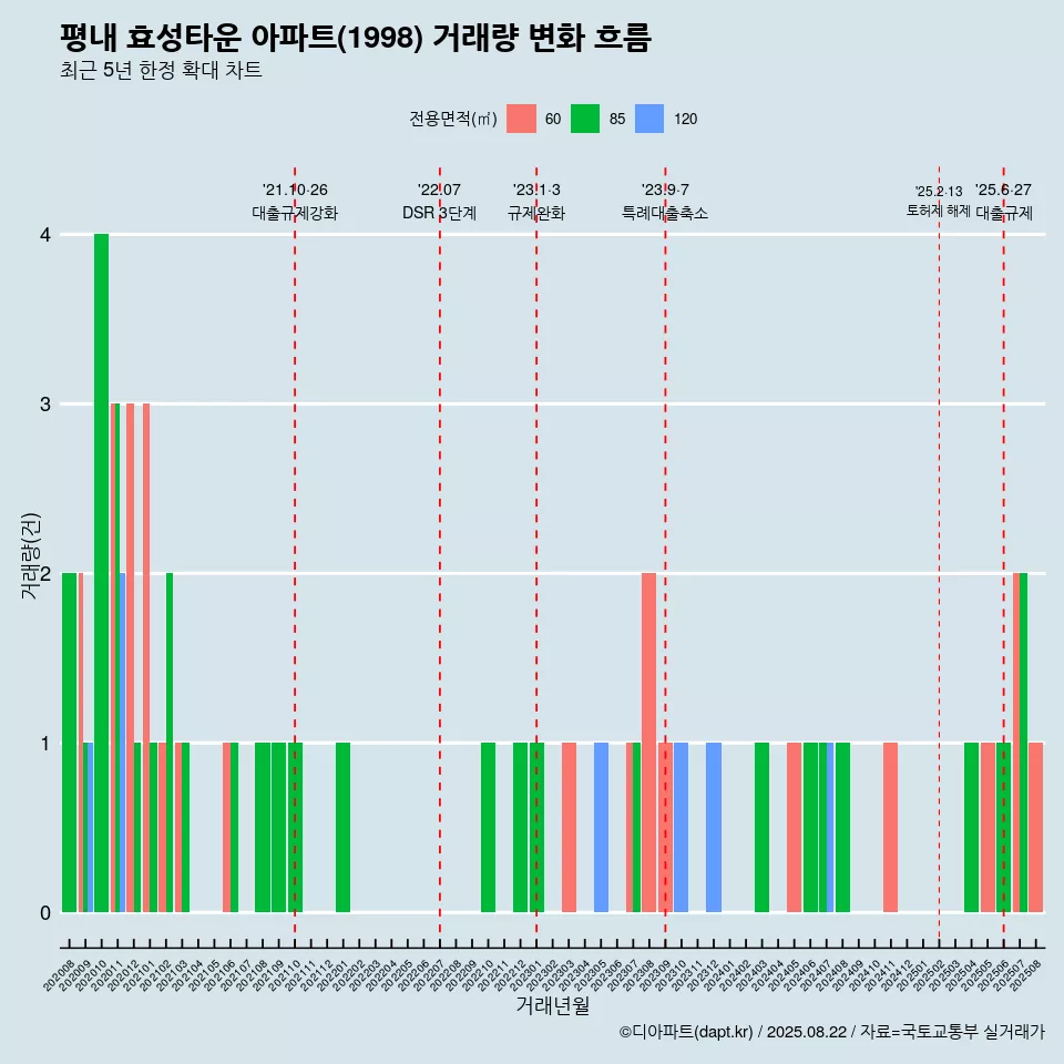 평내 효성타운 아파트(1998) 거래량 변화 흐름