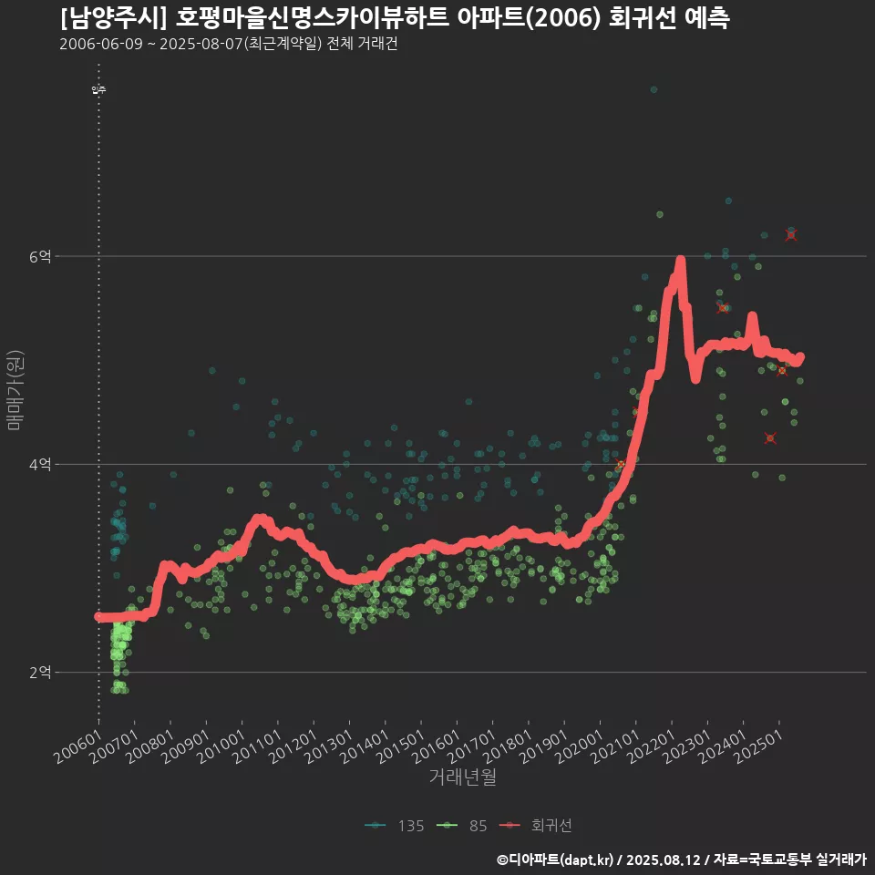 [남양주시] 호평마을신명스카이뷰하트 아파트(2006) 회귀선 예측
