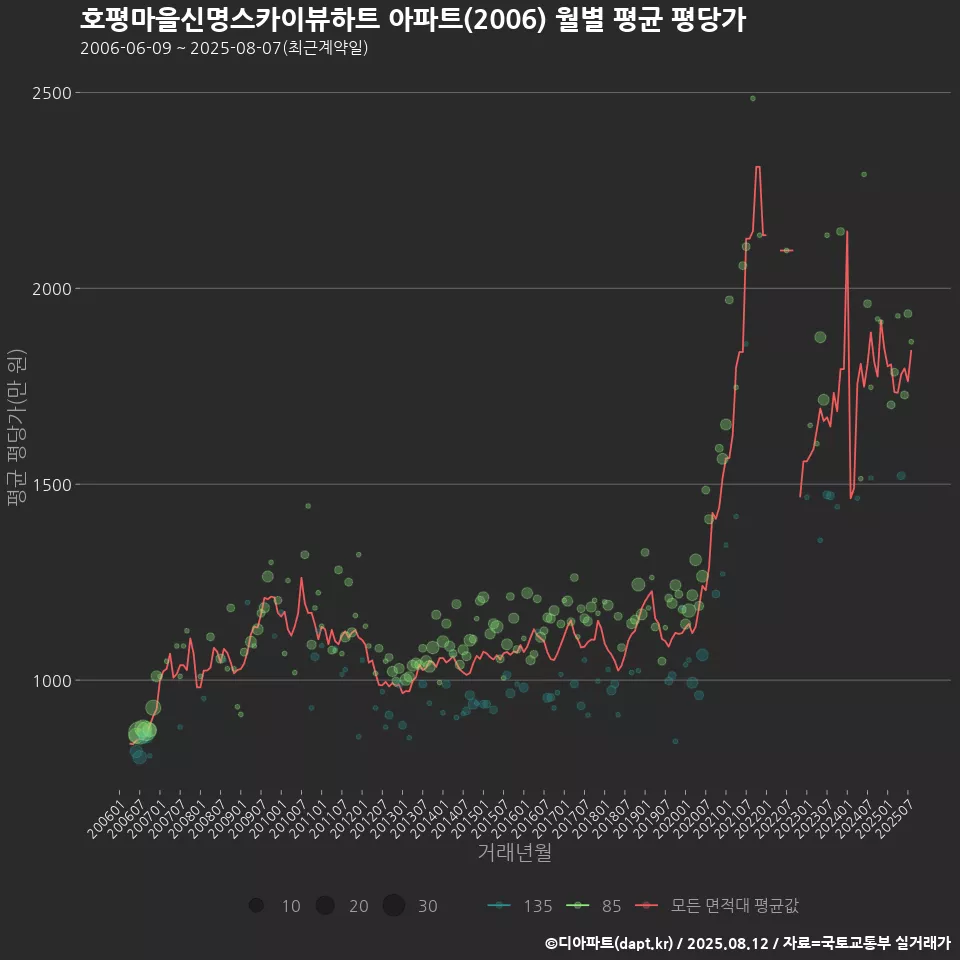 호평마을신명스카이뷰하트 아파트(2006) 월별 평균 평당가
