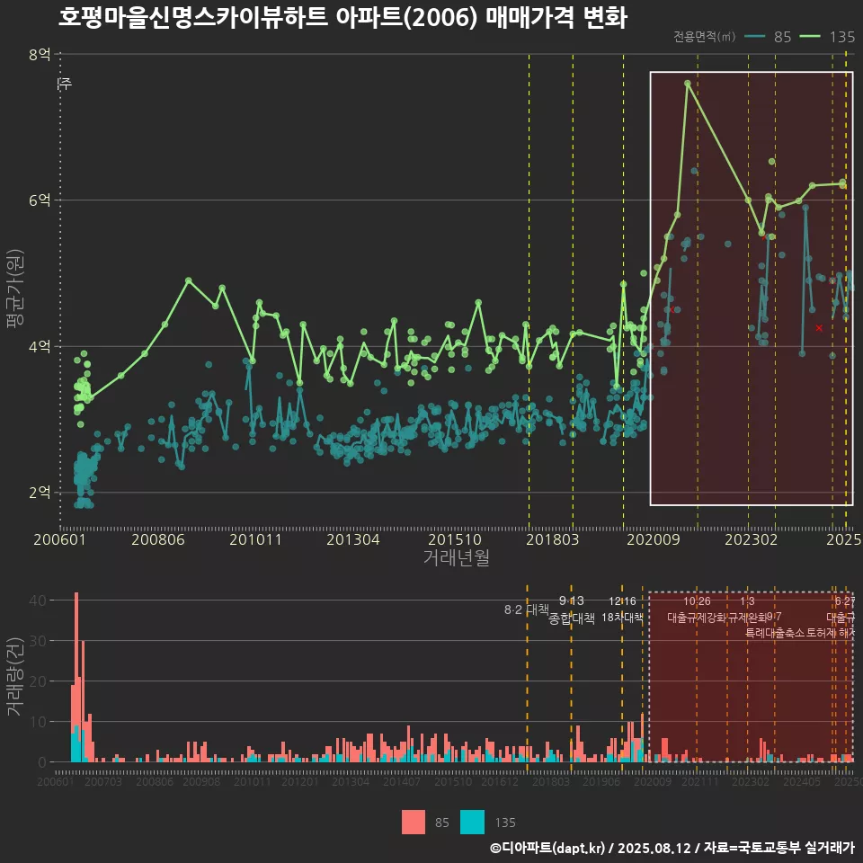 호평마을신명스카이뷰하트 아파트(2006) 매매가격 변화