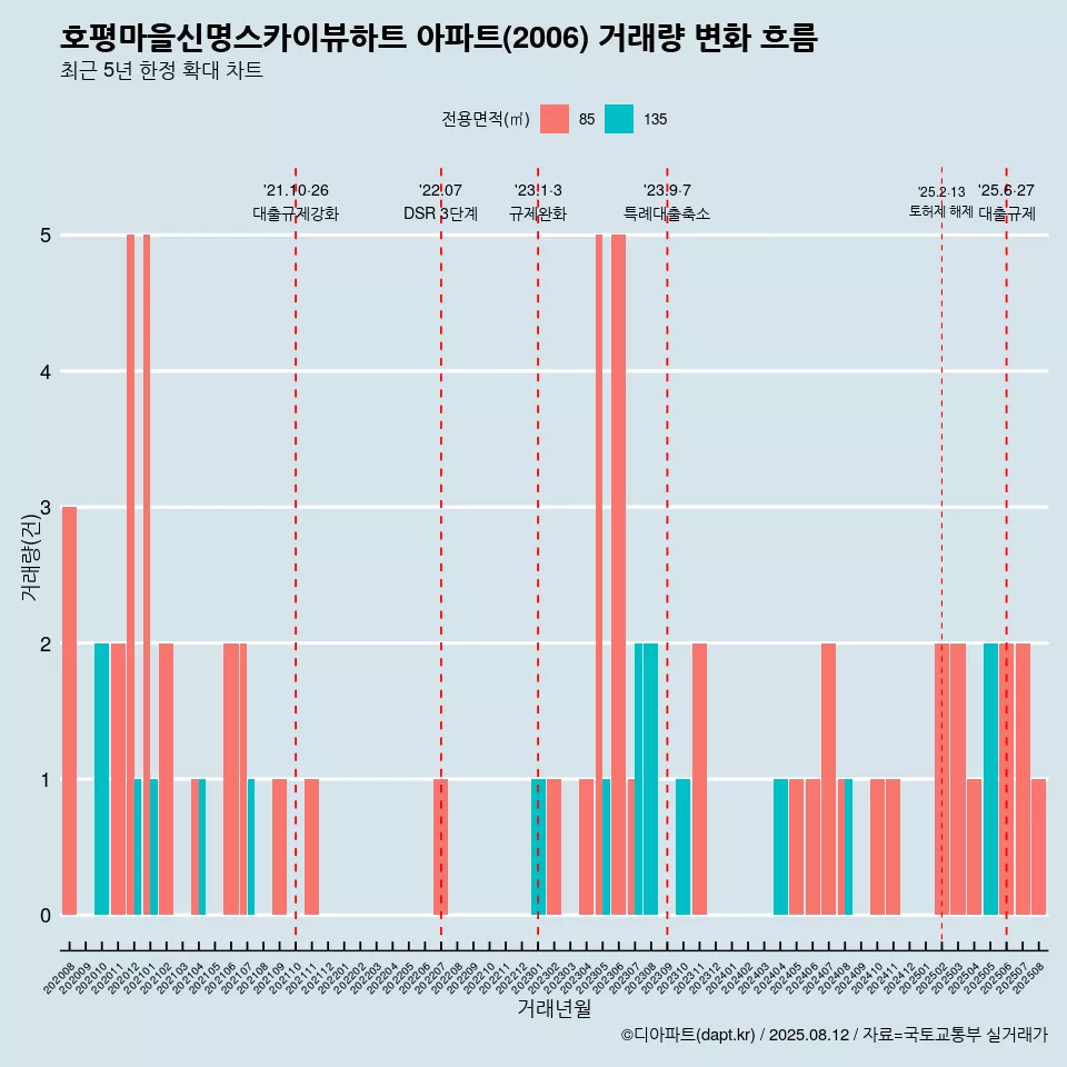 호평마을신명스카이뷰하트 아파트(2006) 거래량 변화 흐름