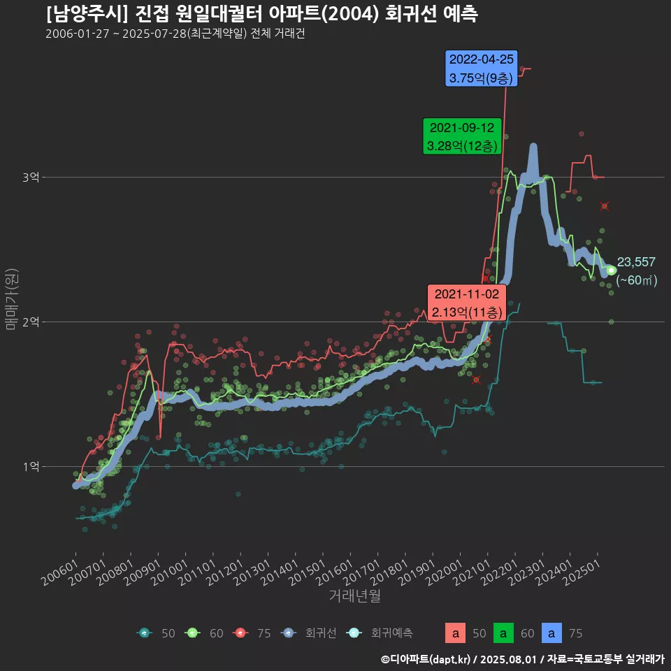 [남양주시] 진접 원일대궐터 아파트(2004) 회귀선 예측
