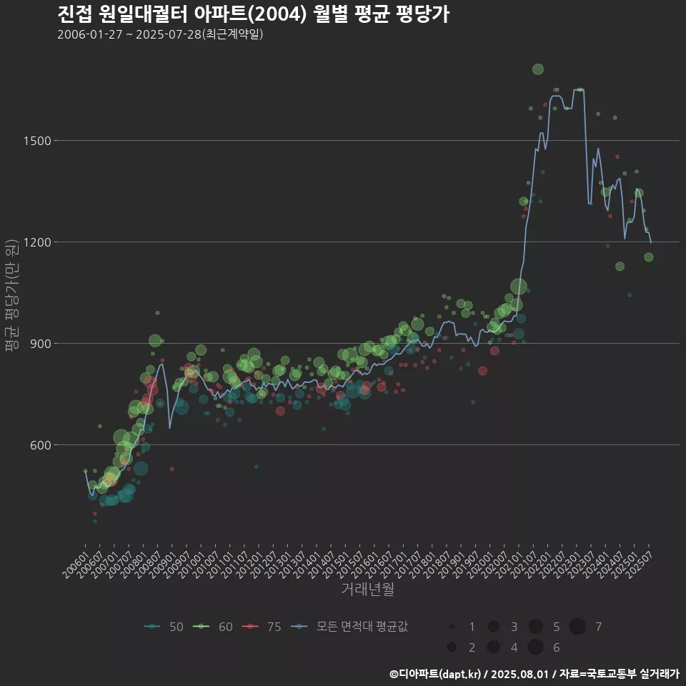 진접 원일대궐터 아파트(2004) 월별 평균 평당가