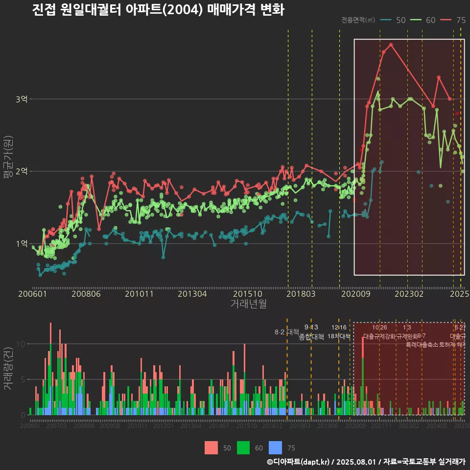 진접 원일대궐터 아파트(2004) 매매가격 변화