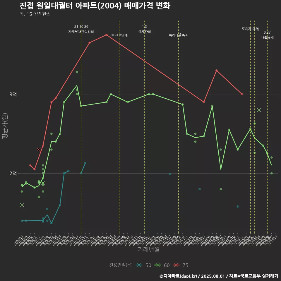 진접 원일대궐터 아파트(2004) 매매가격 변화