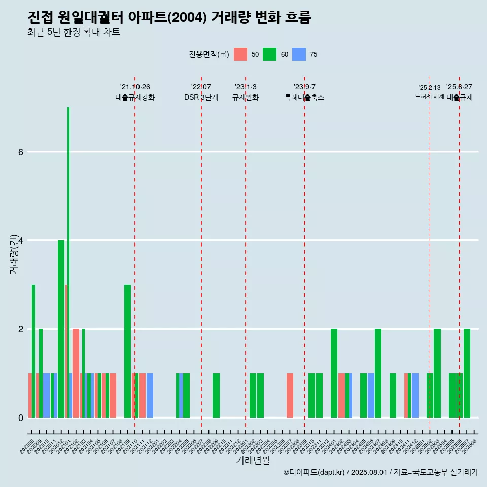 진접 원일대궐터 아파트(2004) 거래량 변화 흐름